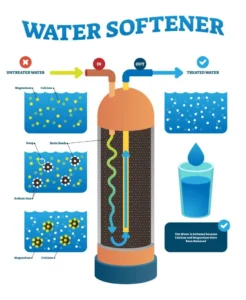 Diagram explaining the water softening process where resin beads swap magnesium and calcium ions in untreated water with sodium ions, resulting in softened water. This method illustrates one of the key pros of salt-based water softeners in comparison to salt-free alternatives.