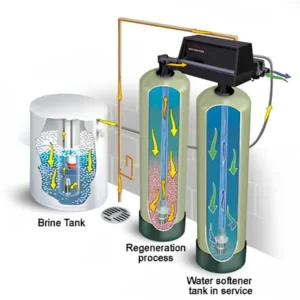 Illustration of a water softener system with a water softener brine tank and two resin tanks. One tank is labeled "Regeneration process," and the other is "Water softener tank in service," showing flow directions.